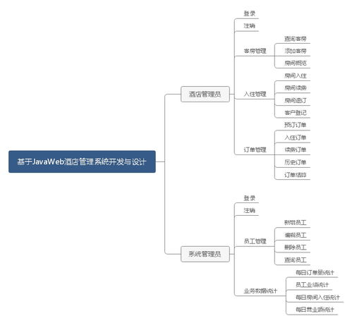 基于JavaWeb的酒店管理系統(tǒng)開(kāi)發(fā)與設(shè)計(jì)