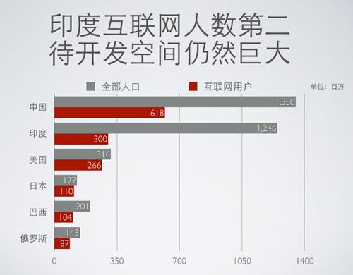 軟件外包產(chǎn)業(yè)發(fā)達(dá)的印度，為何互聯(lián)網(wǎng)經(jīng)濟(jì)發(fā)展緩慢？